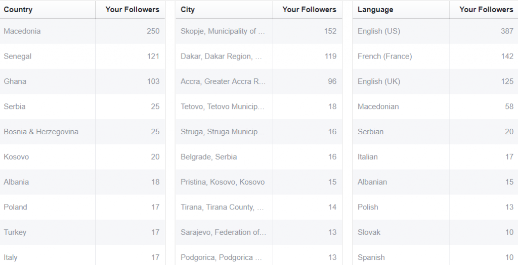 Facebook Followers per Countries