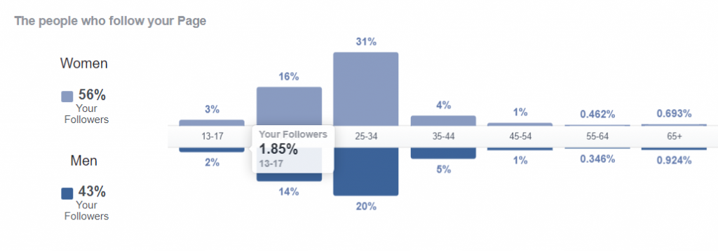 Facebook Followers per Gender