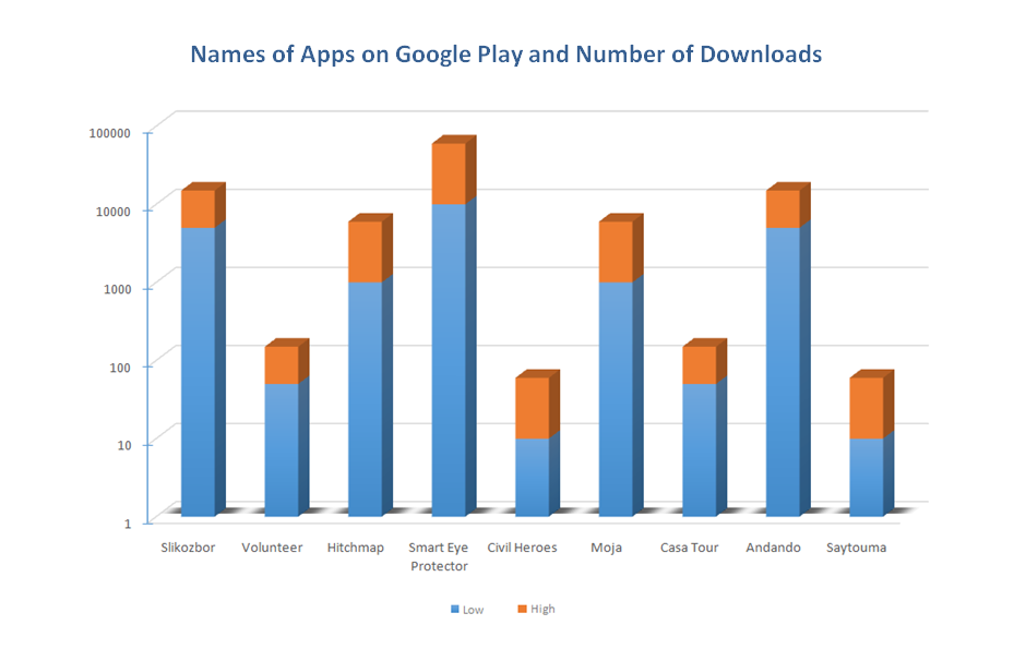 Number of App Downloads