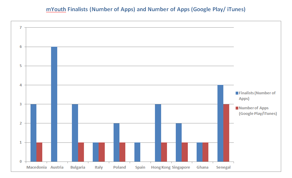 Number of apps Google Play